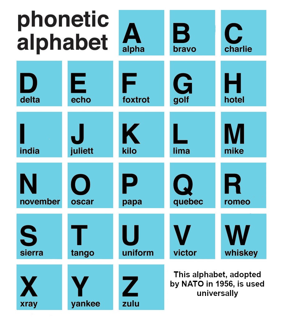 Zulu Alphabet Chart